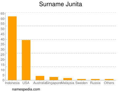 Familiennamen Junita