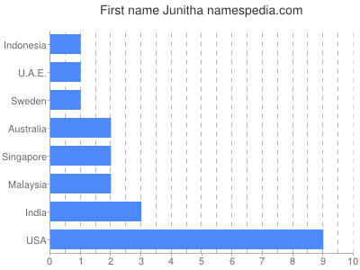 Vornamen Junitha