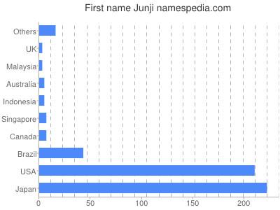 Given name Junji