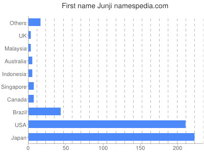 Vornamen Junji