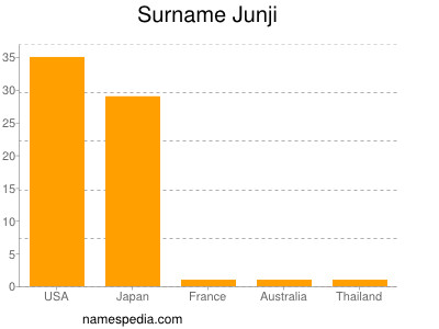 Familiennamen Junji