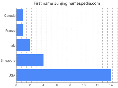 prenom Junjing