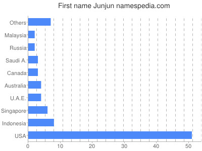 Vornamen Junjun