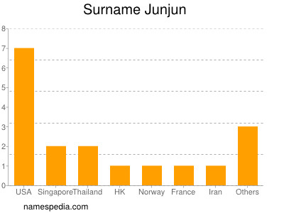 Familiennamen Junjun