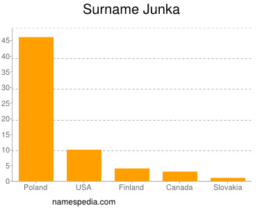 Familiennamen Junka