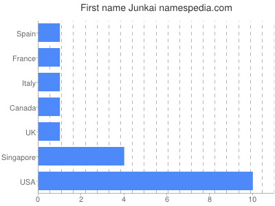 Vornamen Junkai