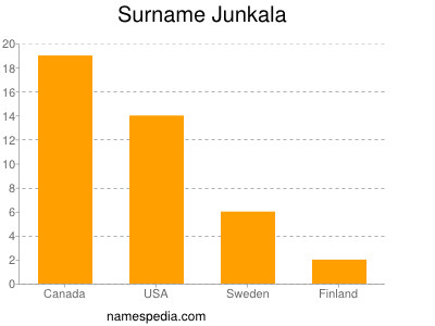 Familiennamen Junkala