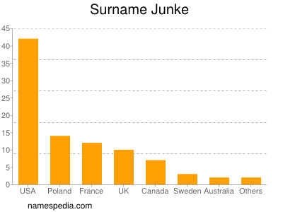 nom Junke