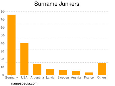 Familiennamen Junkers