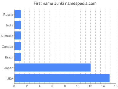 prenom Junki