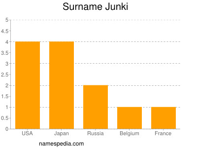 Familiennamen Junki