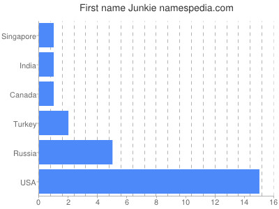 Given name Junkie