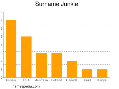 Surname Junkie