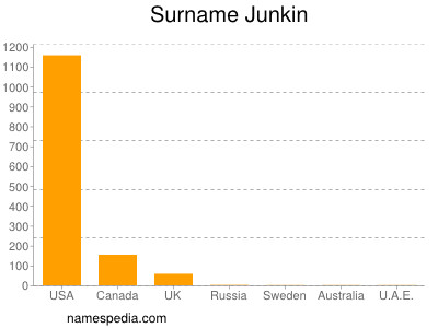 nom Junkin