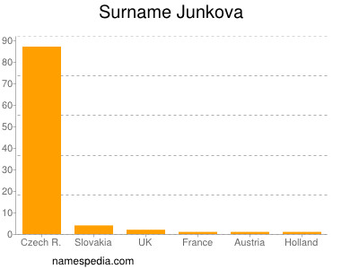 Familiennamen Junkova
