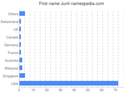 Given name Junli