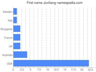 Given name Junliang
