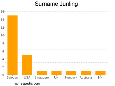 nom Junling