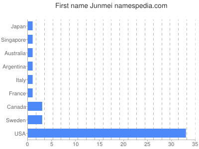 prenom Junmei