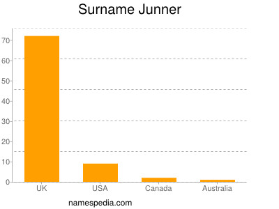 Surname Junner