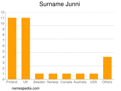 Familiennamen Junni