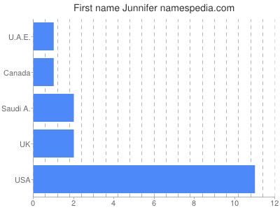 Vornamen Junnifer