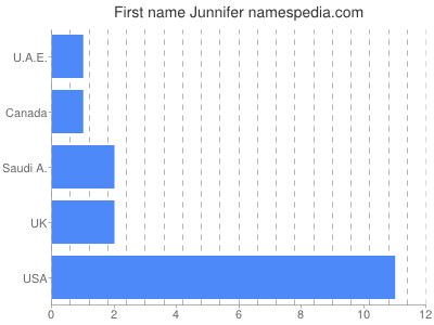 prenom Junnifer