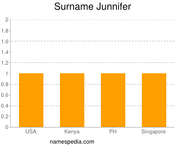 Familiennamen Junnifer