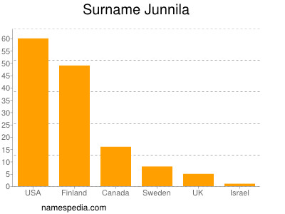 nom Junnila
