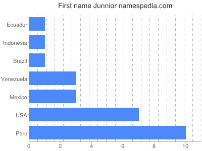 prenom Junnior