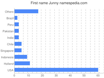 prenom Junny