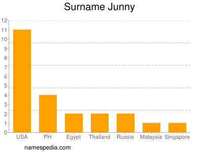 Familiennamen Junny