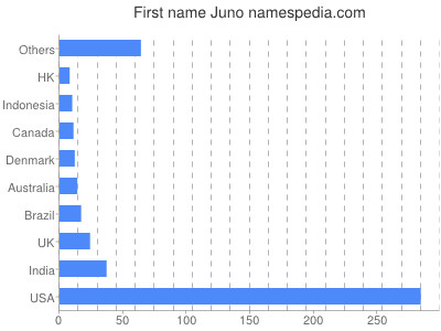 Given name Juno