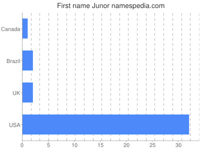 Given name Junor