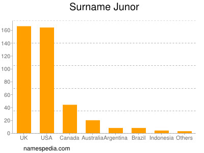 Surname Junor