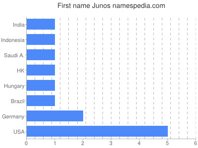 Vornamen Junos