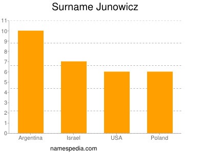 Familiennamen Junowicz