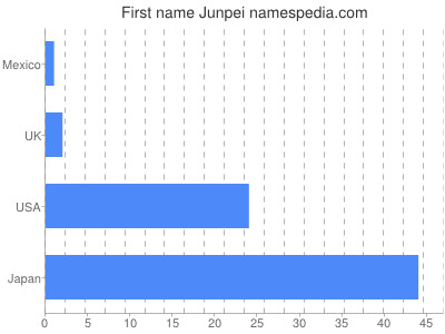 Vornamen Junpei