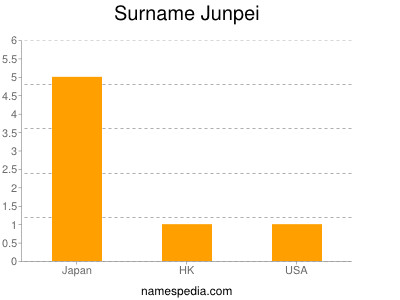 Familiennamen Junpei