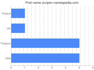 Vornamen Junpen