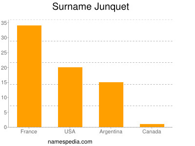 Familiennamen Junquet