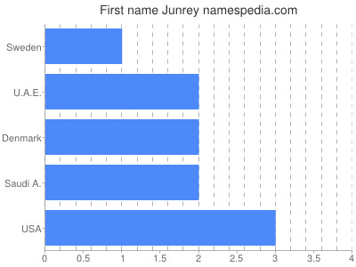 Given name Junrey