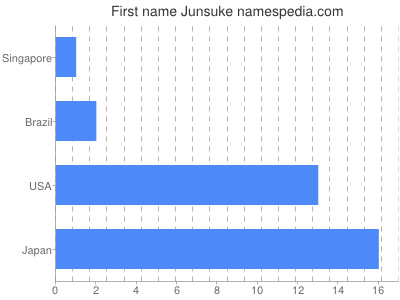 Vornamen Junsuke