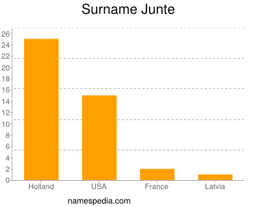 Familiennamen Junte