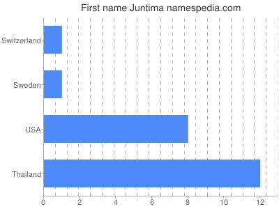 Vornamen Juntima