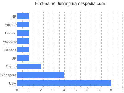 Given name Junting
