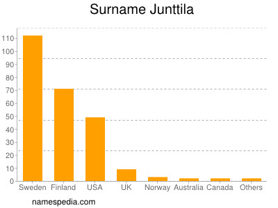 nom Junttila