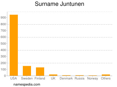 Surname Juntunen