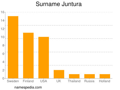 Surname Juntura