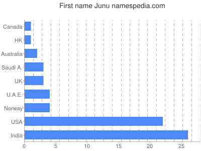Vornamen Junu